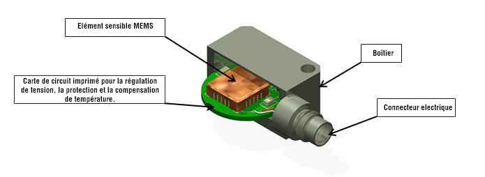 La technologie capacitive pour les accéléromètres